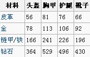 我的世界盔甲怎么做 我的世界盔甲有哪些
